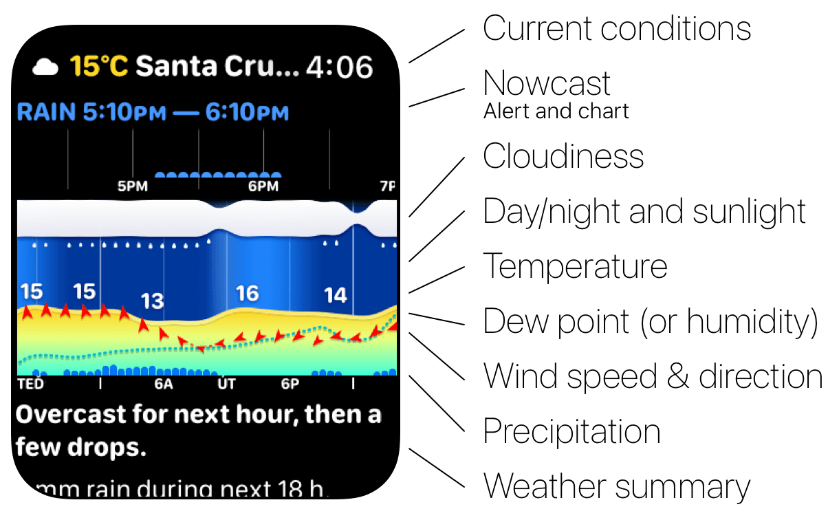 Legend: How to read Weathergraph's weather graph
