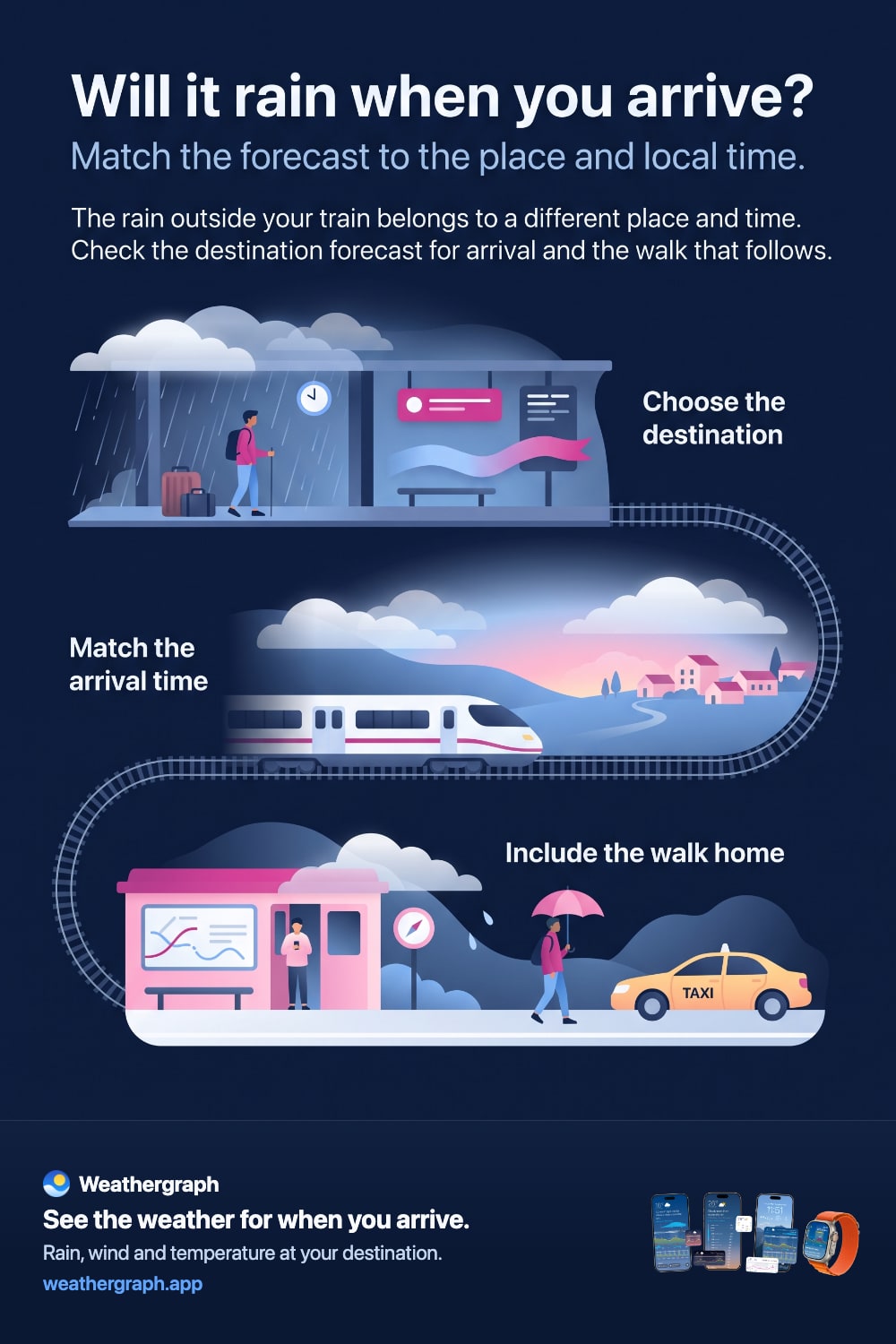 A train journey connects three checks: destination, local arrival time, and the walk that follows.