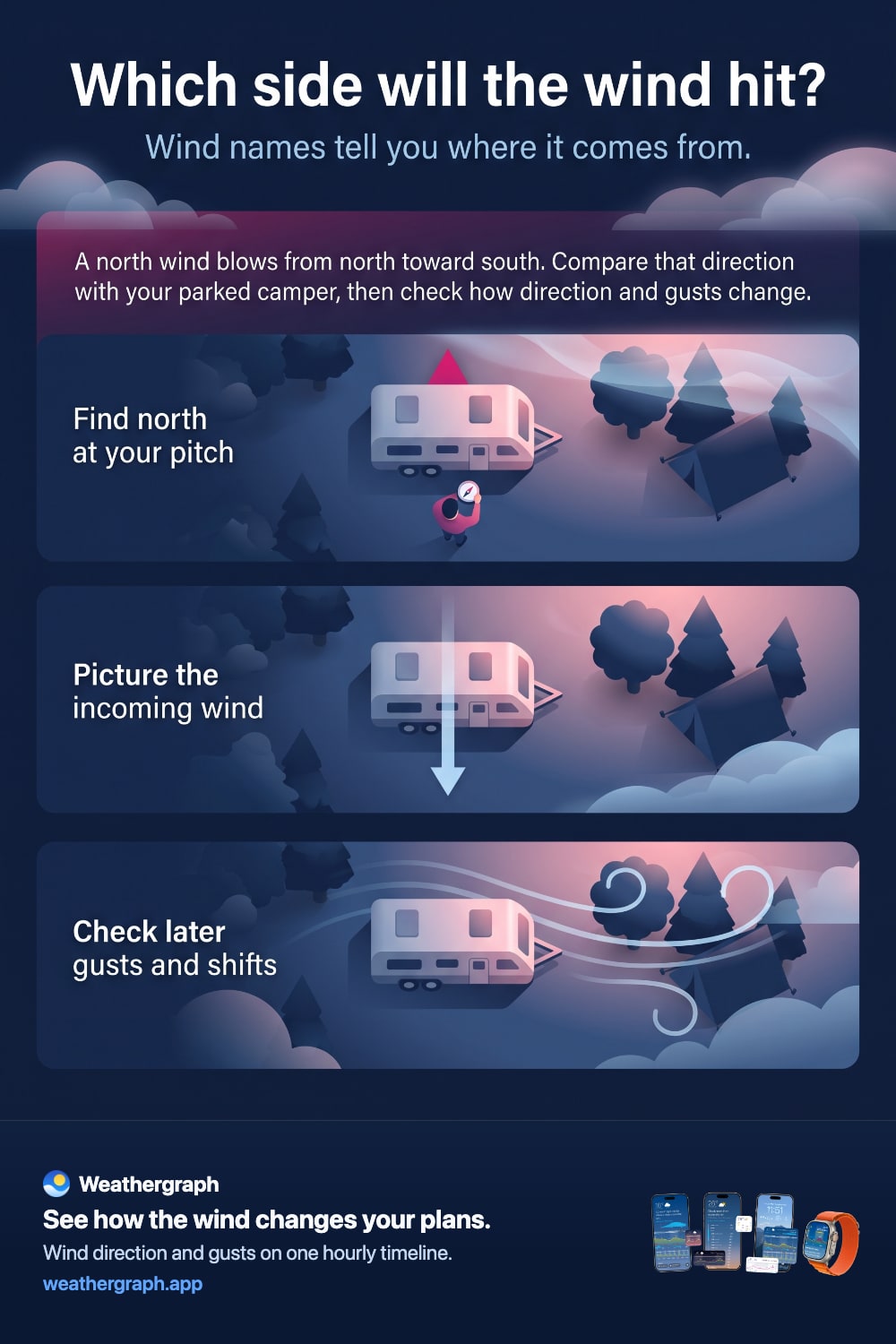 A north wind blows toward south. Compare incoming wind with your parked camper, then check later gusts and direction changes.