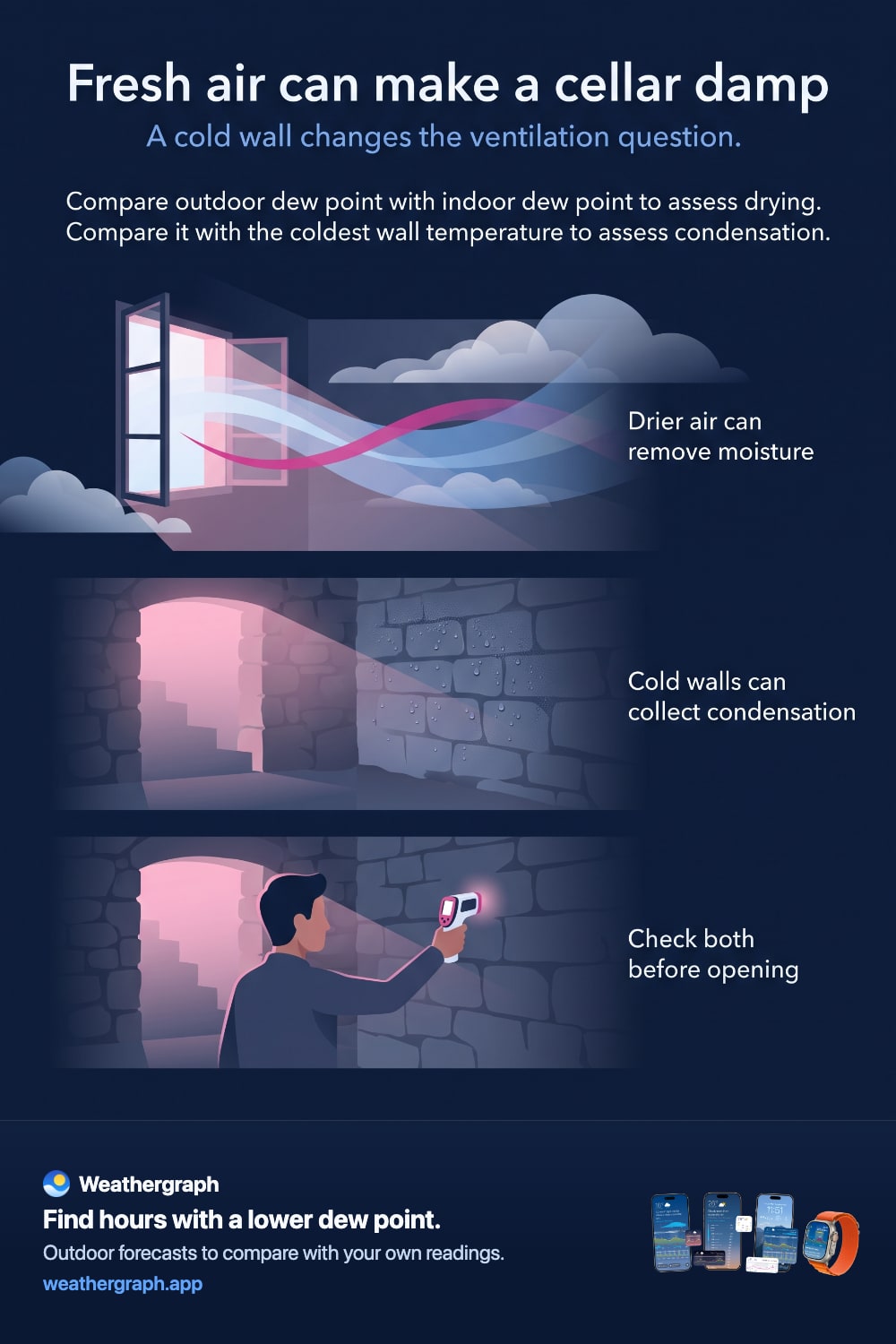 Outdoor dew point needs two comparisons: indoor dew point for drying, and the coldest wall temperature for condensation.