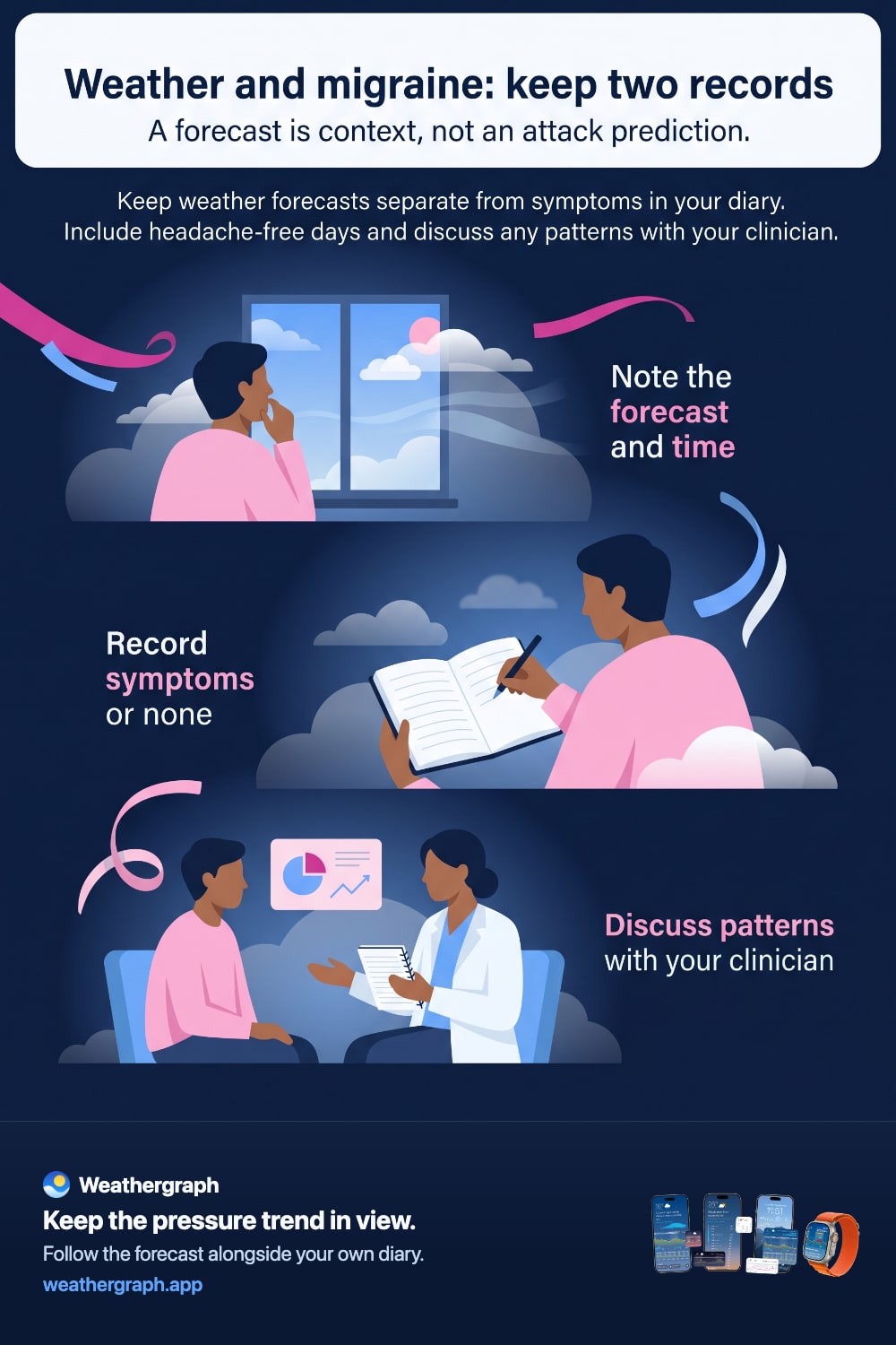 Keep forecast notes separate from symptoms or symptom-free days, then discuss possible patterns with your clinician.