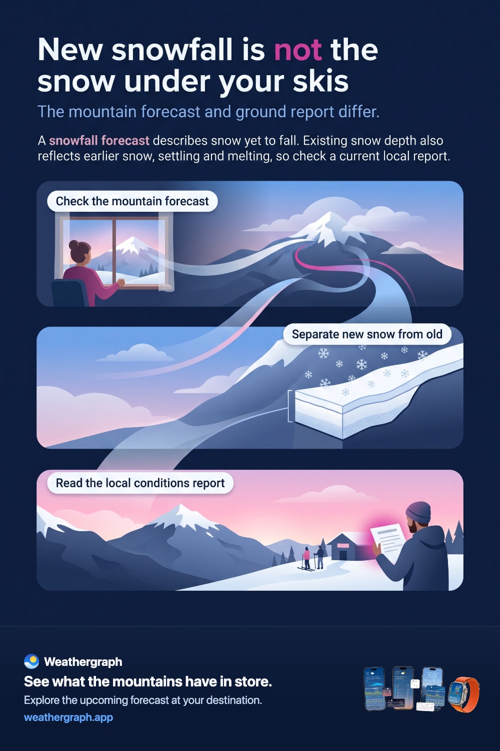 Upcoming snowfall and existing snow depth are different: compare the mountain forecast with current local conditions reports.