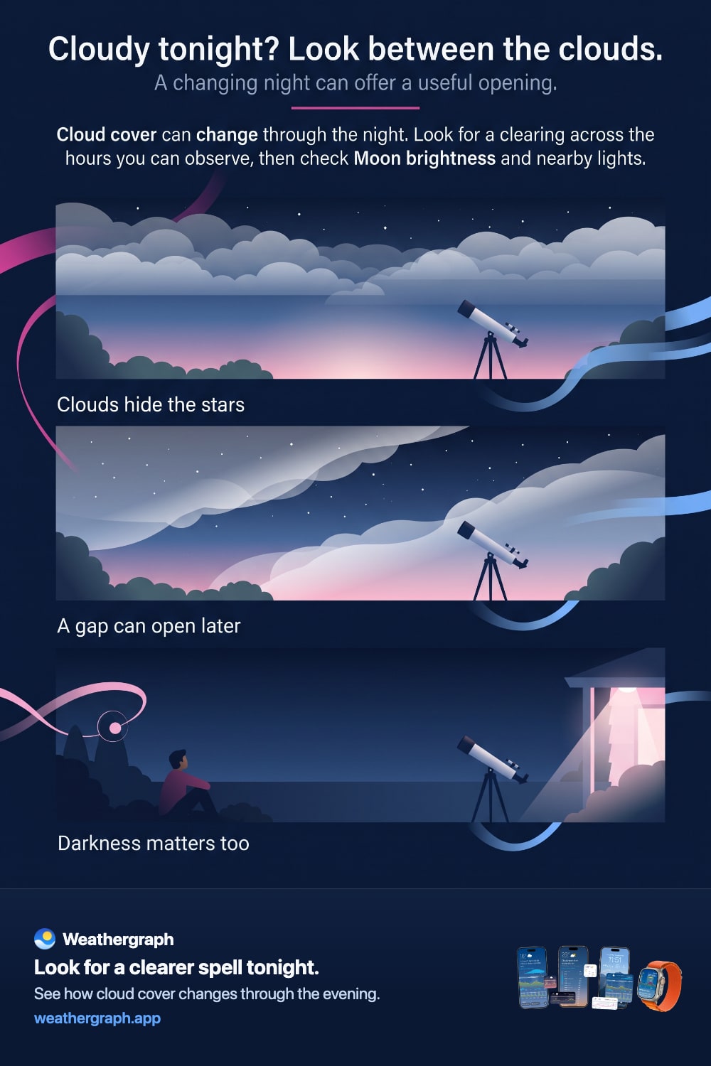 A telescope under changing clouds illustrates a possible clearing; Moon brightness and nearby lights also affect observing.