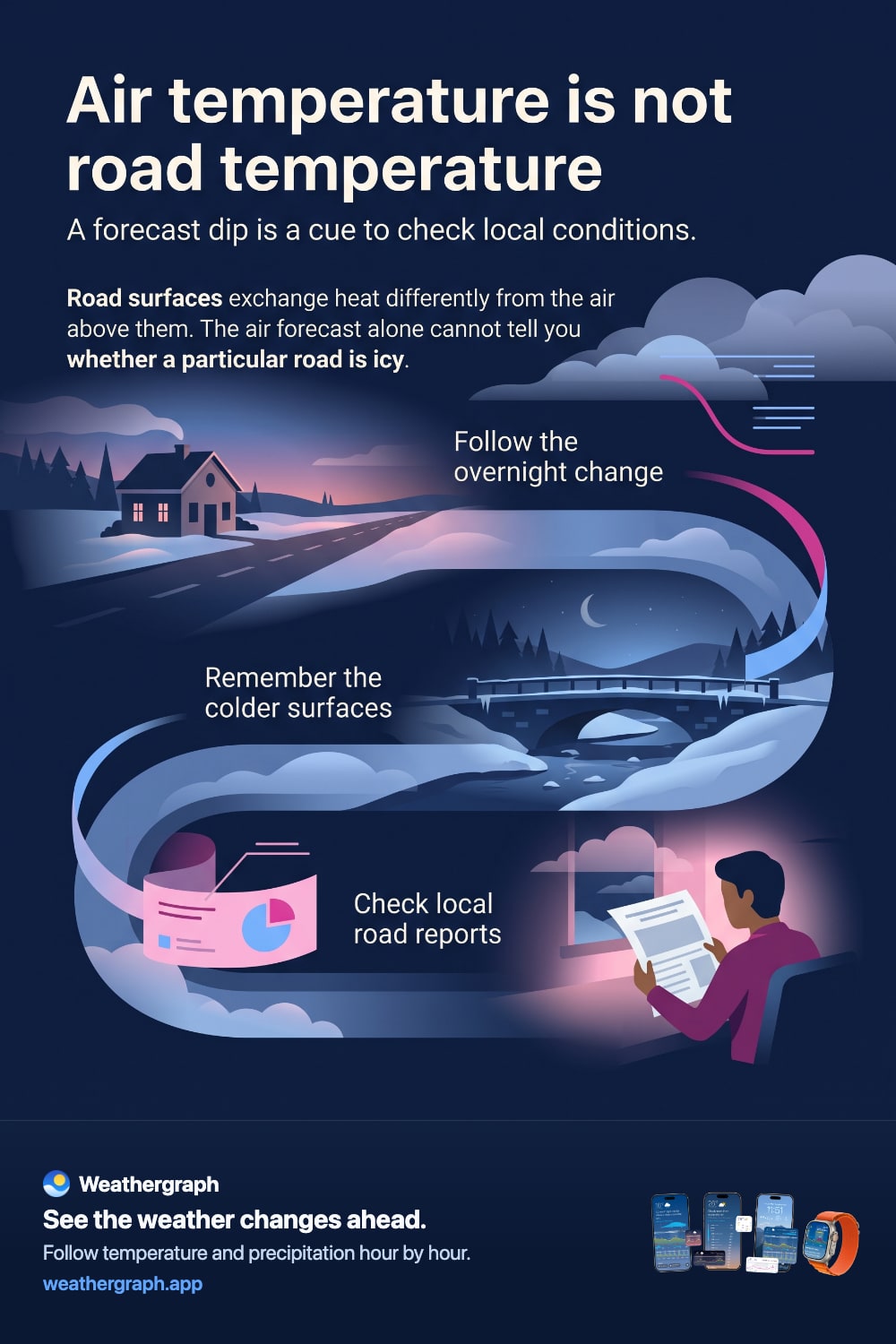 Changing air temperature, a cold bridge and local road reports illustrate why a forecast alone cannot identify an icy road.