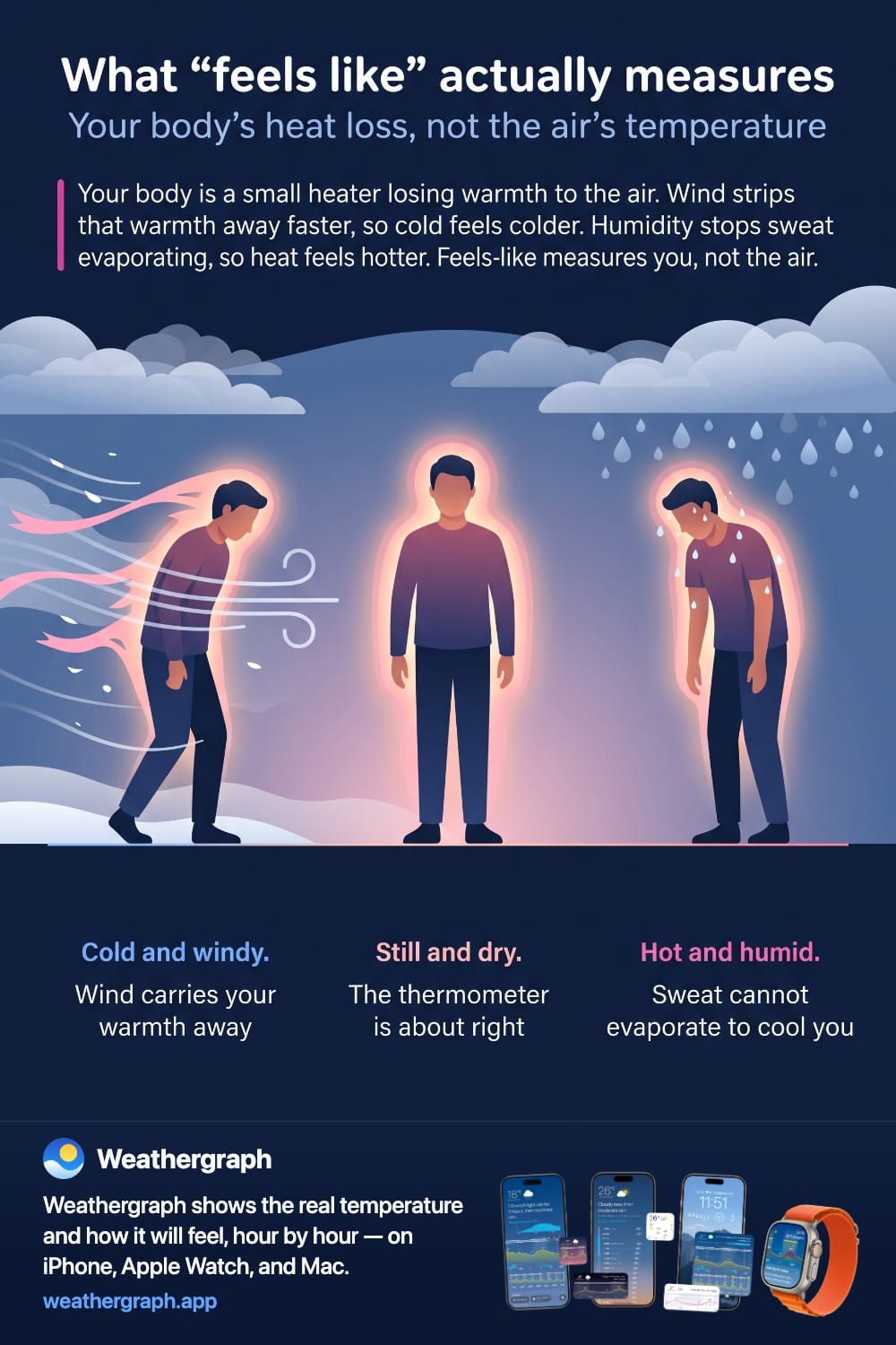 Three figures with glowing body heat: wind tearing the warmth away, calm air keeping it even, and humid air trapping it against the skin.