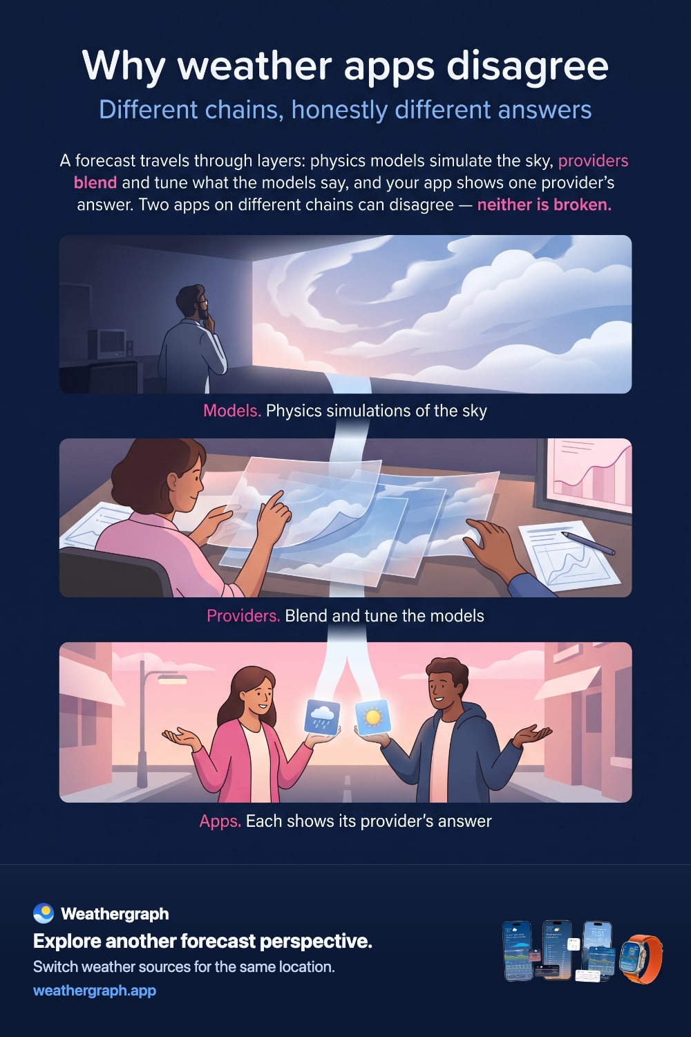 Three human moments in the forecast chain: a scientist watching a simulated sky, a forecaster blending translucent weather sheets, and two friends comparing different answers.