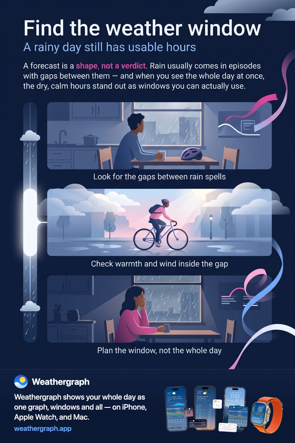 One person through a mixed day: watching rain at the window, cycling in a bright dry gap, and back home as drizzle returns.
