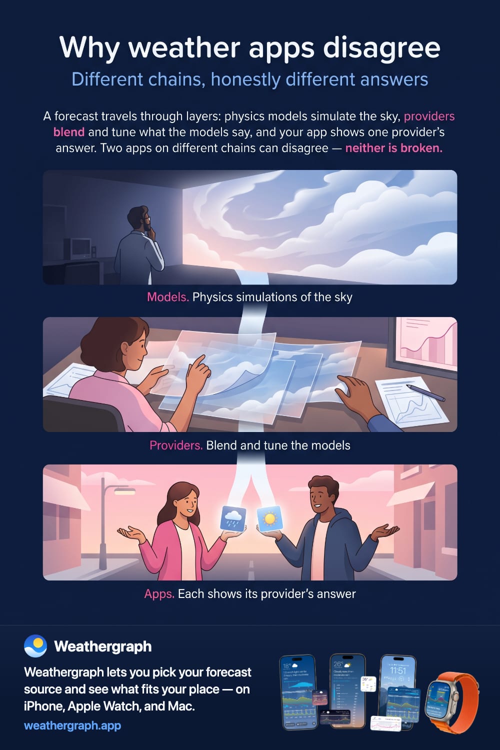 Three human moments in the forecast chain: a scientist watching a simulated sky, a forecaster blending translucent weather sheets, and two friends comparing different answers.