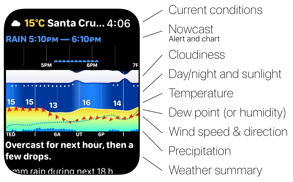Legend: How to read Weathergraph's weather graph