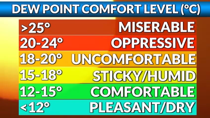 Weathergraph dew point comfort scale