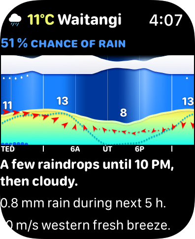 Weathergraph nowcast probability